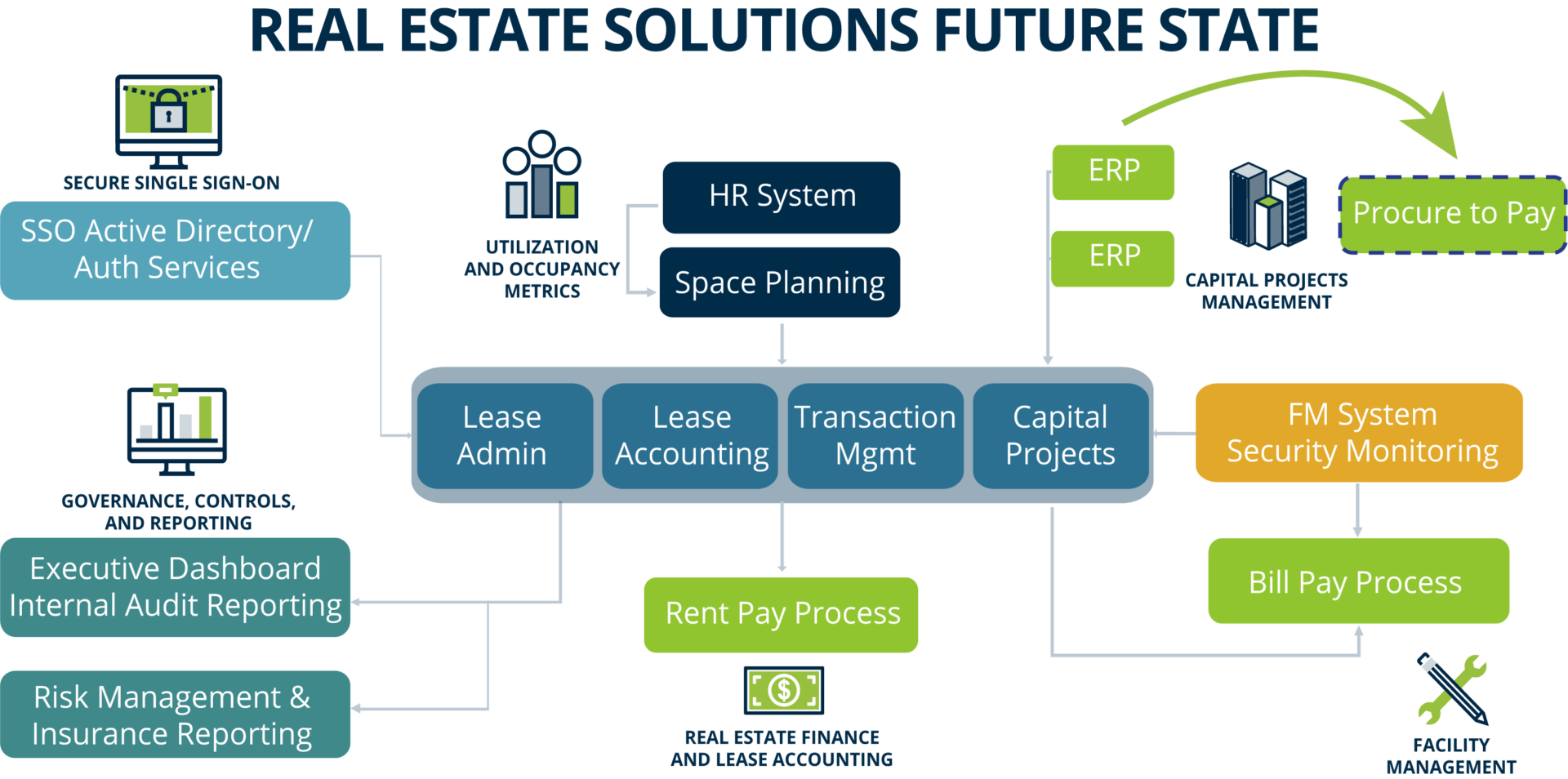 Real Estate Solutions Future State